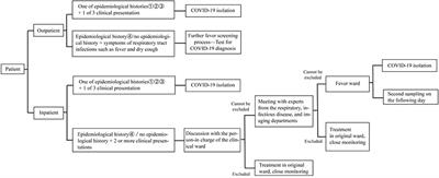 Difficulties and Countermeasures in Hospital Emergency Management for Fast-Lane Treatment of Acute Stroke During the COVID-19 Epidemic Prevention and Control